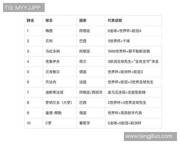 三位足球巨星成长经历揭秘 谁是最帅的足球天王